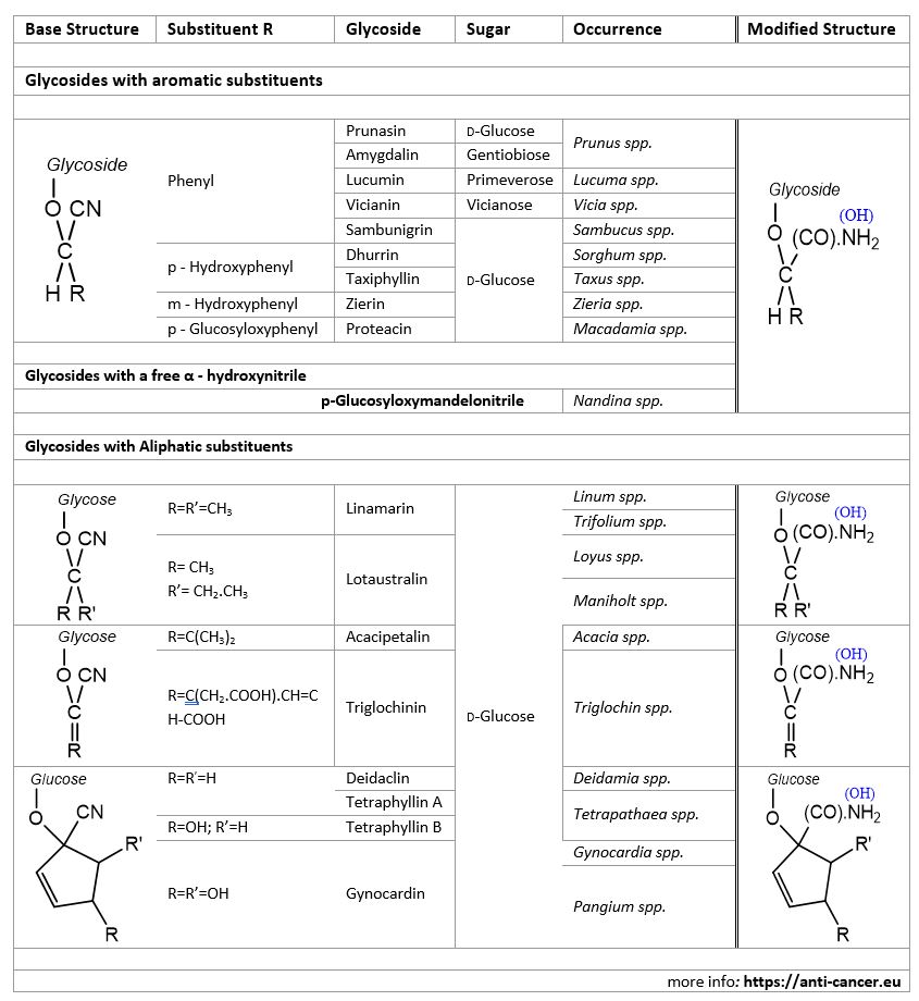 Natural nitrile glycosides and their modified amide and carboxylic acid forms | anticancer activity of glycoside amides | https://anti-cancer.eu